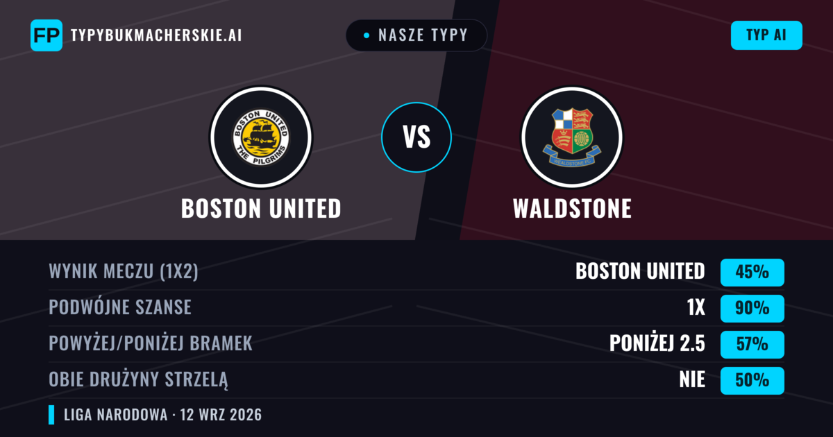 Nasze typy: Boston United vs Waldstone — Remis (45%); Poniżej 2.5; Obie drużyny strzelą: Nie