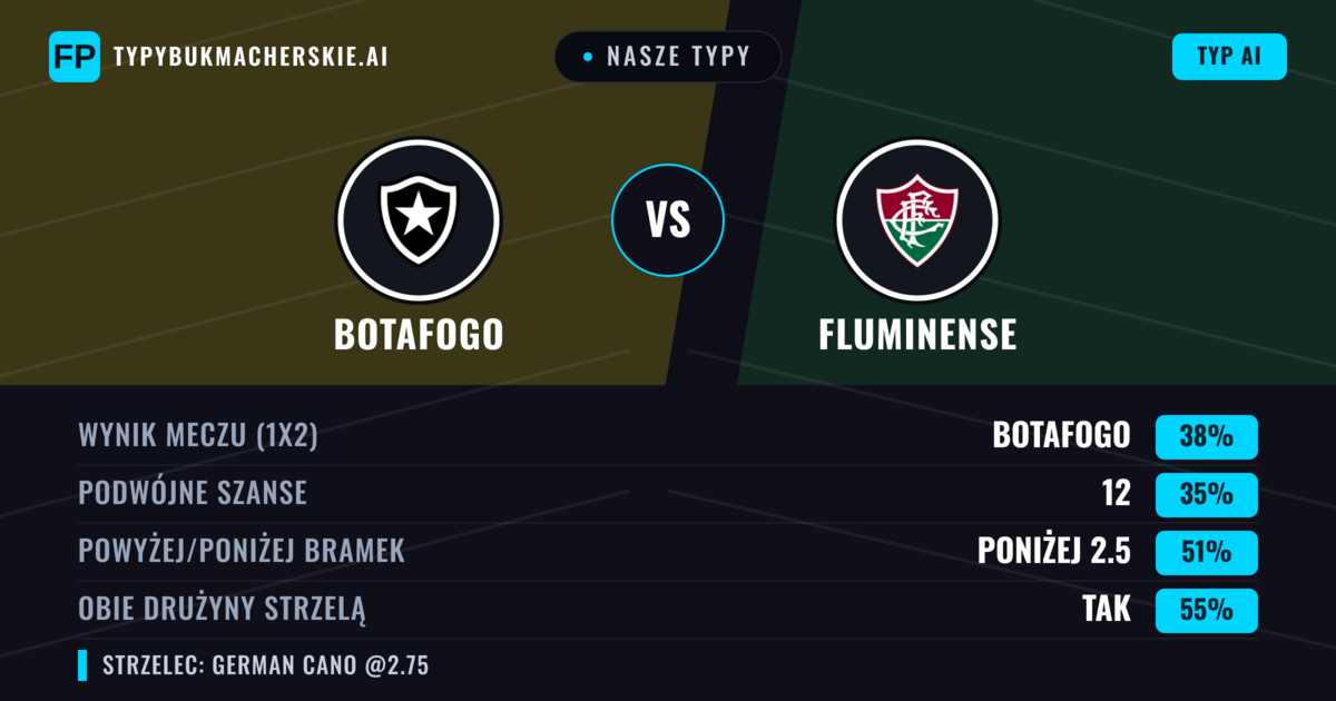 Nasze typy: Botafogo vs Fluminense — Botafogo — Wygrana (42%); Poniżej 2.5; Obie drużyny strzelą: Tak