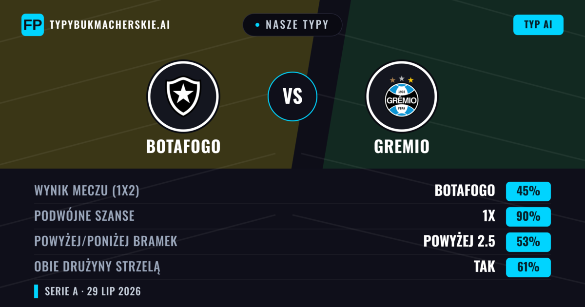 Nasze typy: Botafogo vs Gremio — Botafogo — Wygrana (55%); Poniżej 2.5; Obie drużyny strzelą: Tak