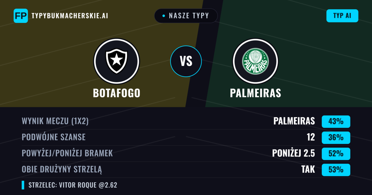 Nasze typy: Botafogo vs Palmeiras — Palmeiras — Wygrana (43%); Poniżej 2.5; Obie drużyny strzelą: Tak