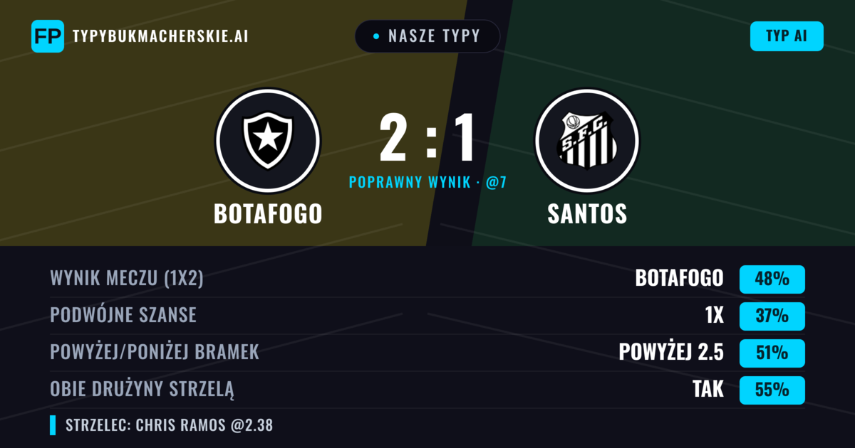 Nasze typy: Botafogo vs Santos — Botafogo — Wygrana (45%); Powyżej 2.5; Obie drużyny strzelą: Tak