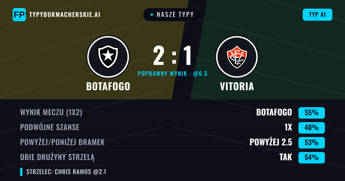 Nasze typy: Botafogo vs Vitoria — Botafogo — Wygrana (55%); Powyżej 2.5; Obie drużyny strzelą: Tak