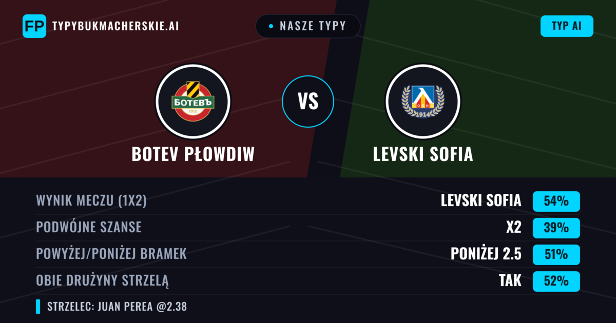 Nasze typy: Botev Płowdiw vs Levski Sofia — Levski Sofia — Wygrana (52%); Poniżej 2.5; Obie drużyny strzelą: Tak