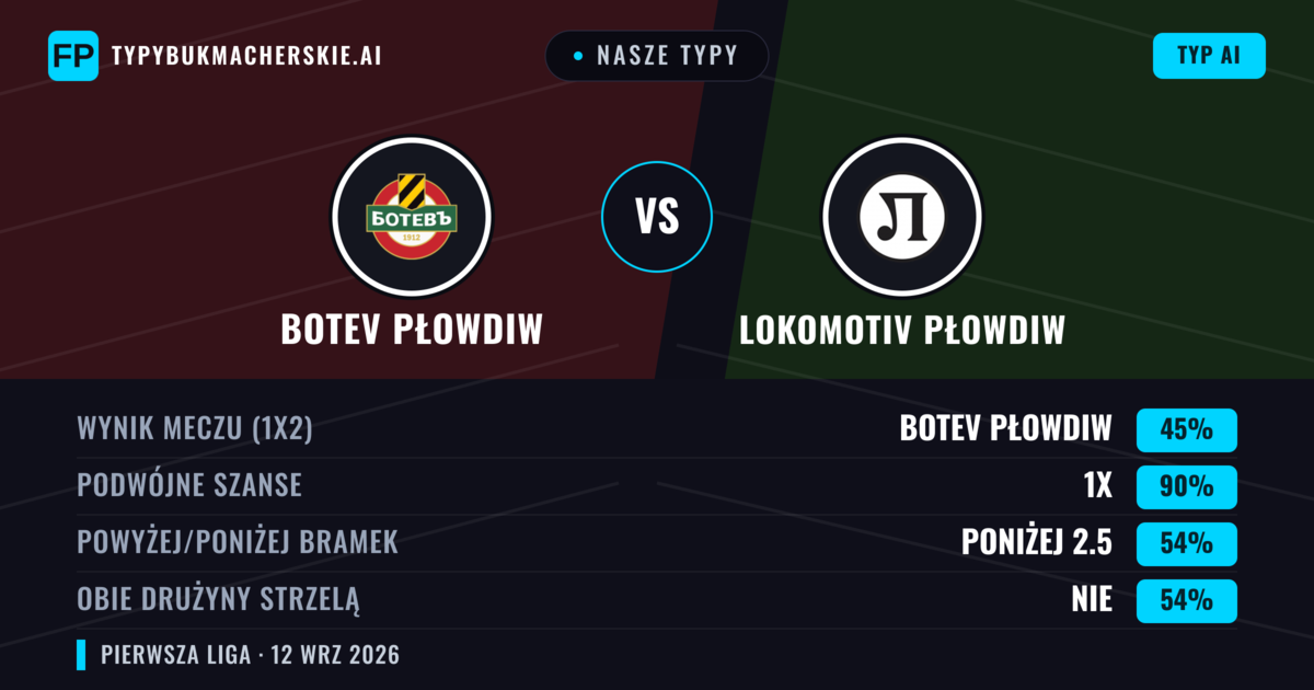 Nasze typy: Botev Płowdiw vs Lokomotiv Płowdiw — Remis (45%); Poniżej 2.5; Obie drużyny strzelą: Nie