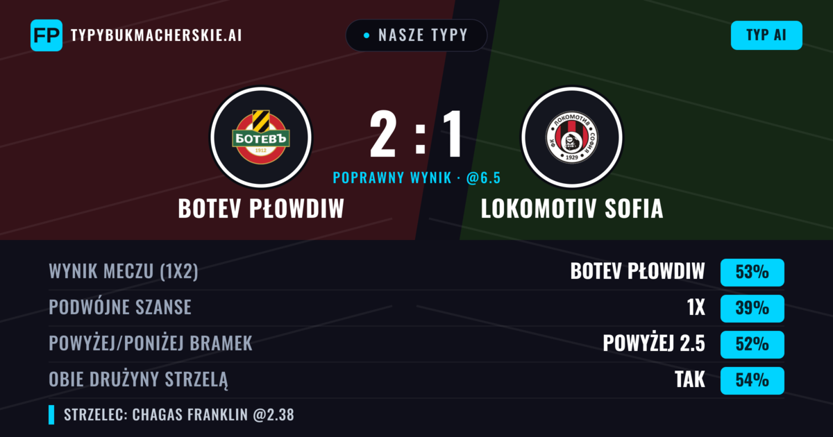 Nasze typy: Botev Płowdiw vs Lokomotiv Sofia — Botev Płowdiw — Wygrana (52%); Powyżej 2.5; Obie drużyny strzelą: Tak