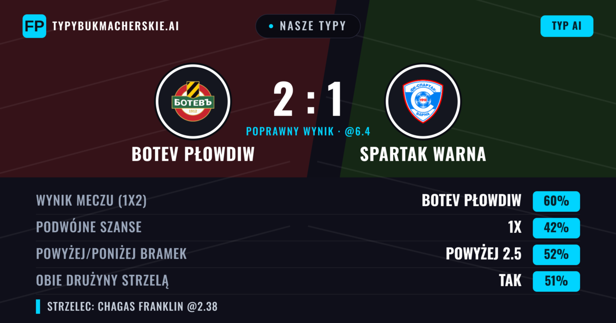 Nasze typy: Botev Płowdiw vs Spartak Warna — Botev Płowdiw — Wygrana (61%); Powyżej 2.5; Obie drużyny strzelą: Tak