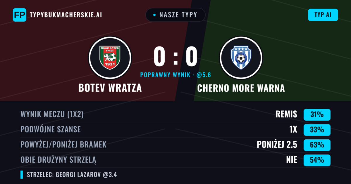 Nasze typy: Botev Wratza vs Cherno More Warna — Botev Wratza — Wygrana (35%); Poniżej 2.5; Obie drużyny strzelą: Nie