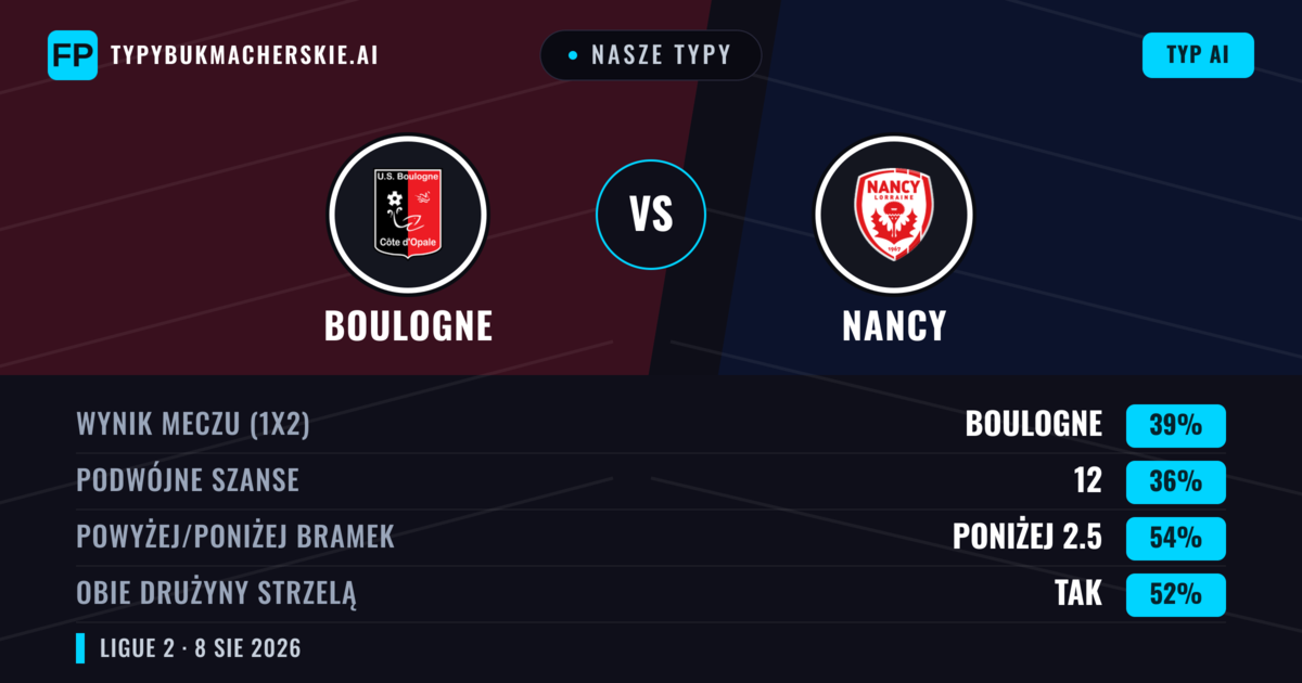 Nasze typy: Boulogne vs Nancy — Boulogne — Wygrana (38%); Poniżej 2.5; Obie drużyny strzelą: Tak