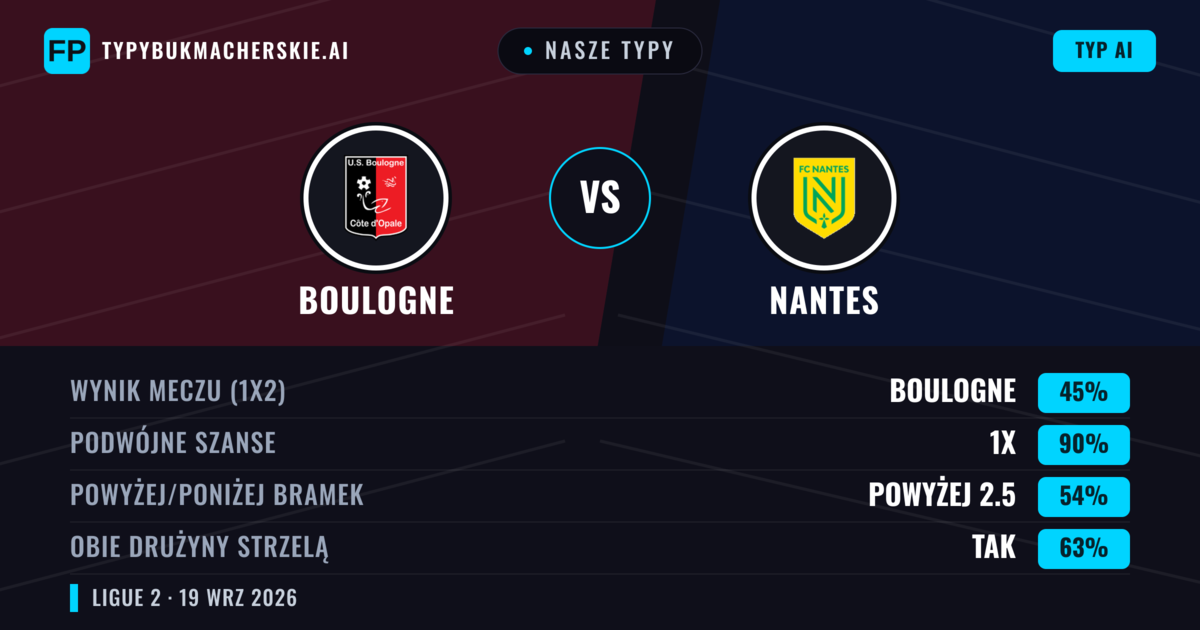 Nasze typy: Boulogne vs Nantes — Nantes — Wygrana (45%); Poniżej 2.5; Obie drużyny strzelą: Tak