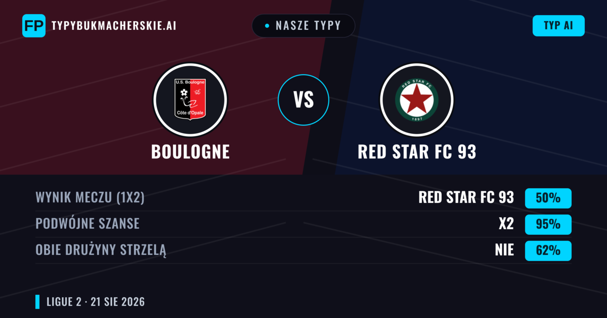 Nasze typy: Boulogne vs Red Star FC 93 — Red Star FC 93 — Wygrana (46%); Poniżej 2.5; Obie drużyny strzelą: Tak