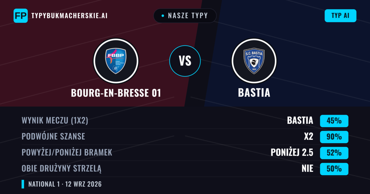 Nasze typy: Bourg-en-Bresse 01 vs Bastia — Remis (45%); Poniżej 2.5; Obie drużyny strzelą: Nie