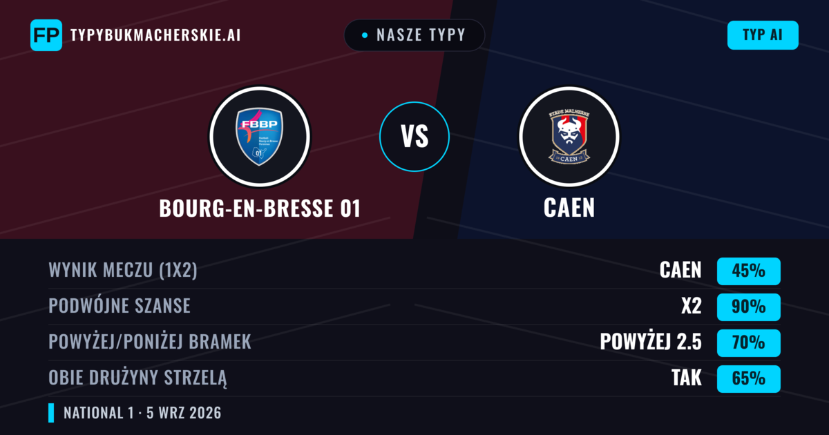 Nasze typy: Bourg-en-Bresse 01 vs Caen — Caen — Wygrana (46%); Powyżej 2.5; Obie drużyny strzelą: Tak