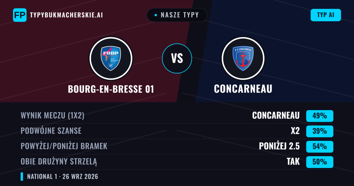 Nasze typy: Bourg-en-Bresse 01 vs Concarneau — Concarneau — Wygrana (49%); Poniżej 2.5; Obie drużyny strzelą: Nie