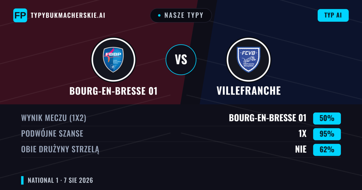 Nasze typy: Bourg-en-Bresse 01 vs Villefranche — Bourg-en-Bresse 01 — Wygrana (42%); Poniżej 2.5; Obie drużyny strzelą: Nie