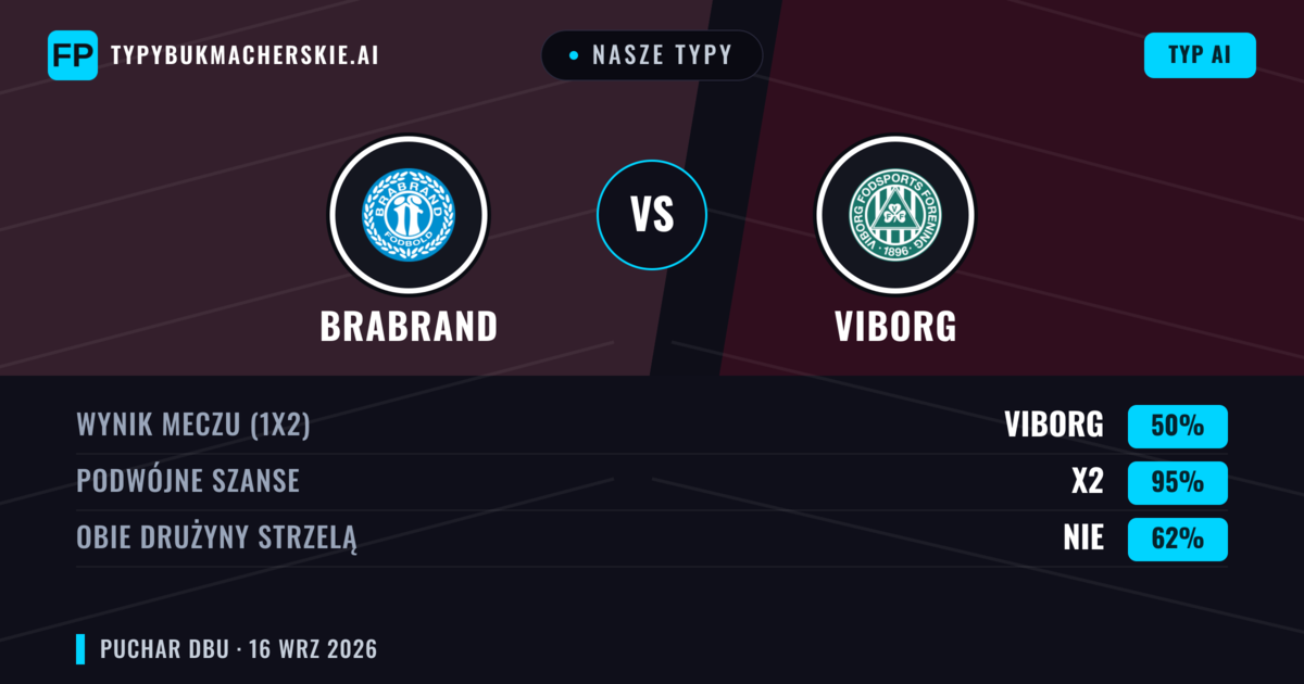 Nasze typy: Brabrand vs Viborg — Viborg — Wygrana (77%); Powyżej 2.5; Obie drużyny strzelą: Nie