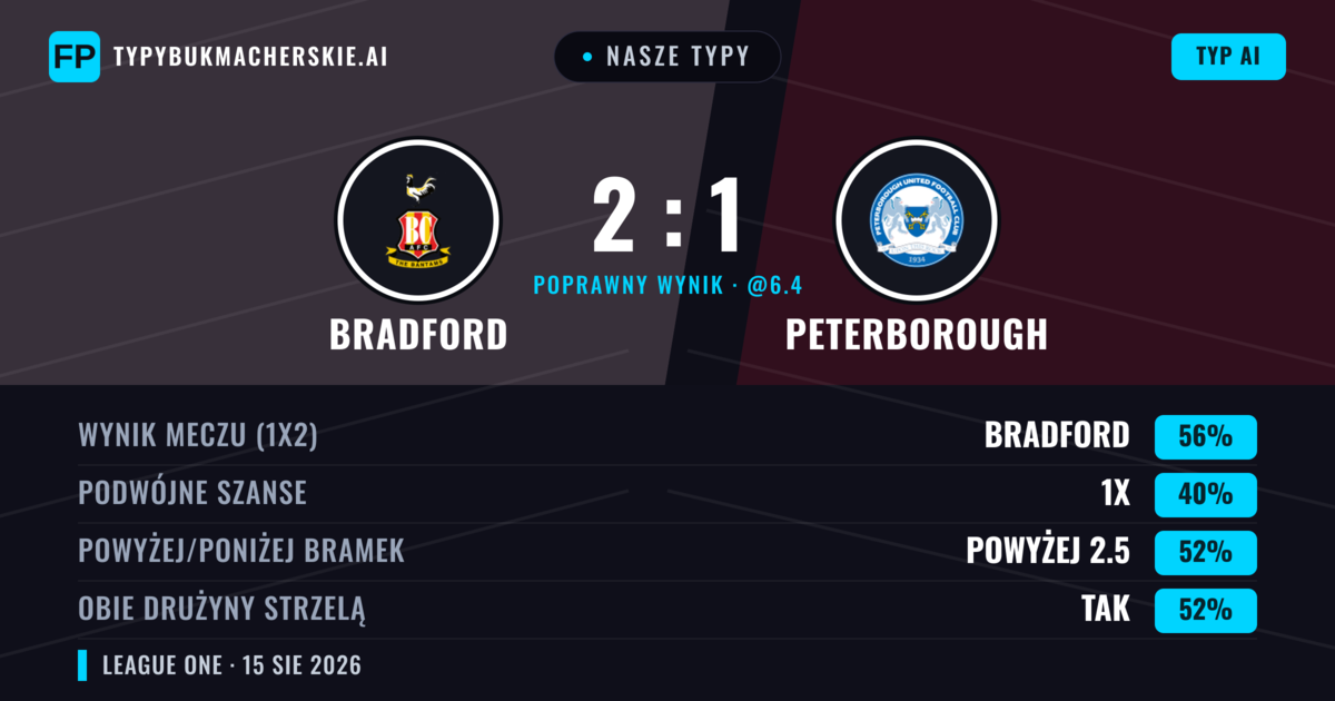 Nasze typy: Bradford vs Peterborough — Bradford — Wygrana (57%); Powyżej 2.5; Obie drużyny strzelą: Tak