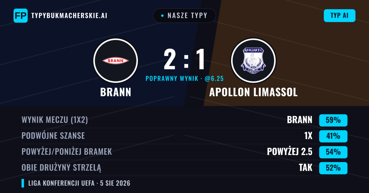 Nasze typy: Brann vs Apollon Limassol — Brann — Wygrana (57%); Powyżej 2.5; Obie drużyny strzelą: Tak