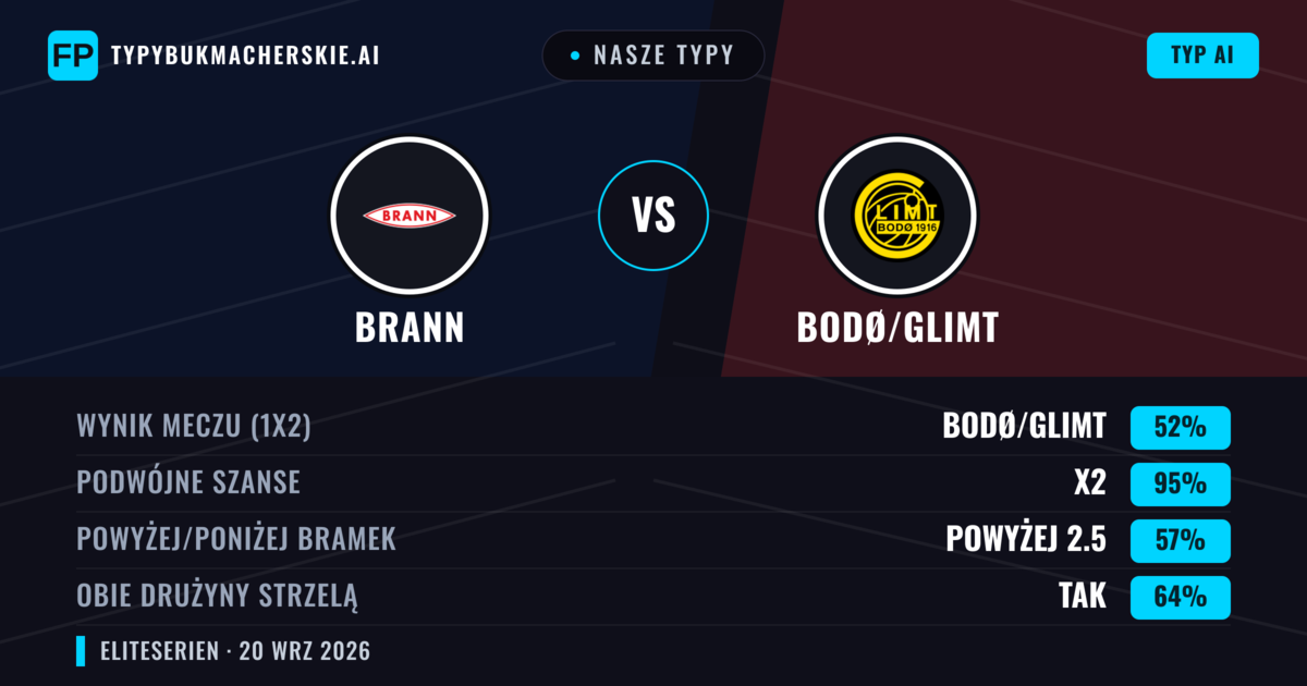 Nasze typy: Brann vs Bodø/Glimt — Bodø/Glimt — Wygrana (61%); Powyżej 2.5; Obie drużyny strzelą: Tak