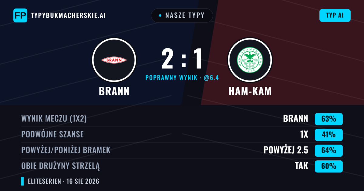 Nasze typy: Brann vs Ham-Kam — Brann — Wygrana (61%); Powyżej 2.5; Obie drużyny strzelą: Tak