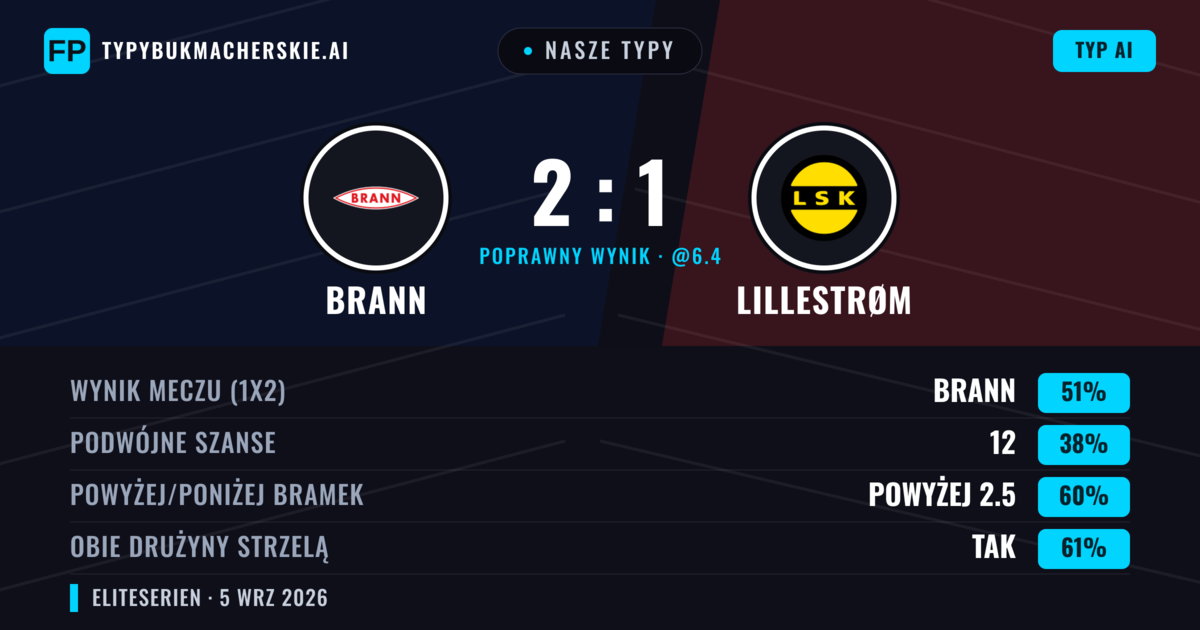 Nasze typy: Brann vs Lillestrøm — Brann — Wygrana (52%); Powyżej 2.5; Obie drużyny strzelą: Tak