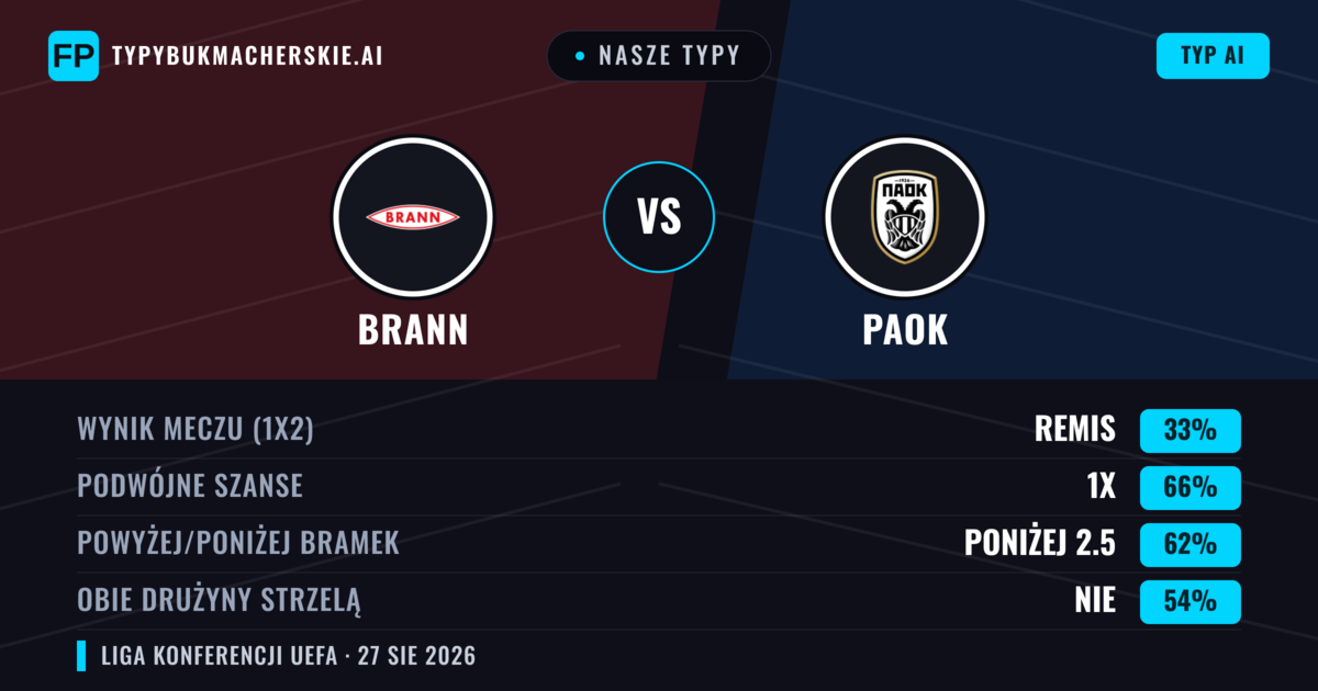 Nasze typy: Brann vs PAOK — Brann — Wygrana (38%); Powyżej 2.5; Obie drużyny strzelą: Tak