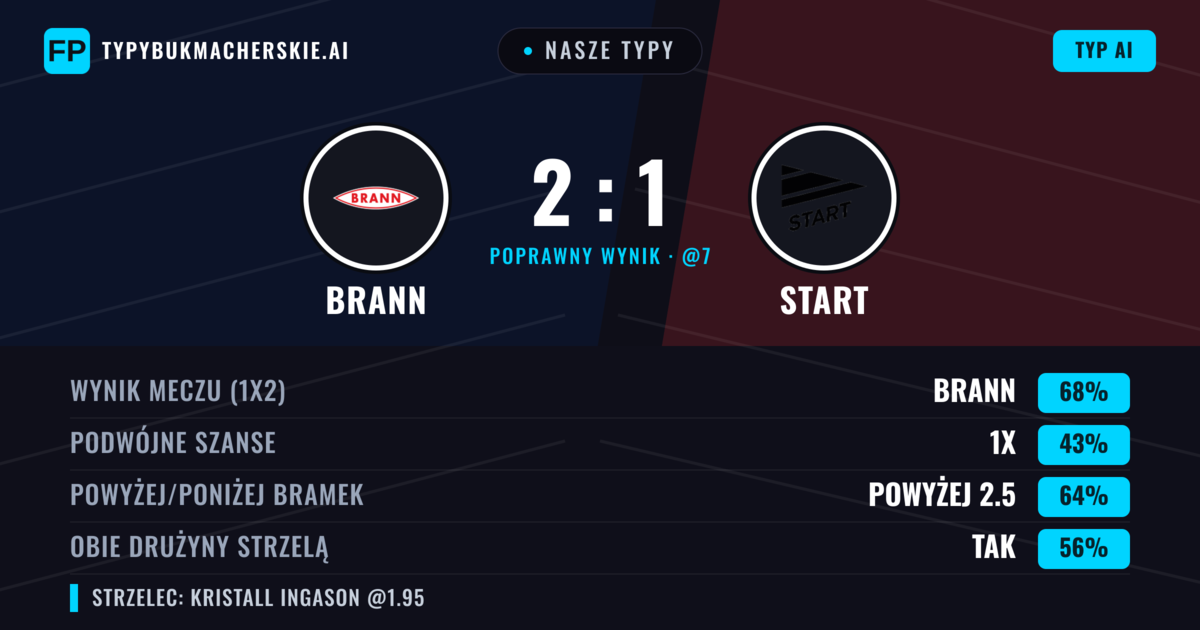 Nasze typy: Brann vs Start — Brann — Wygrana (69%); Powyżej 2.5; Obie drużyny strzelą: Tak