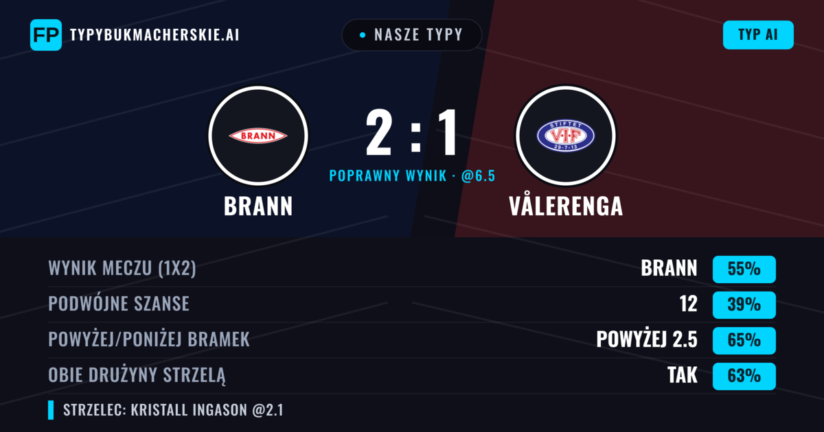 Nasze typy: Brann vs Vålerenga — Brann — Wygrana (56%); Powyżej 2.5; Obie drużyny strzelą: Tak