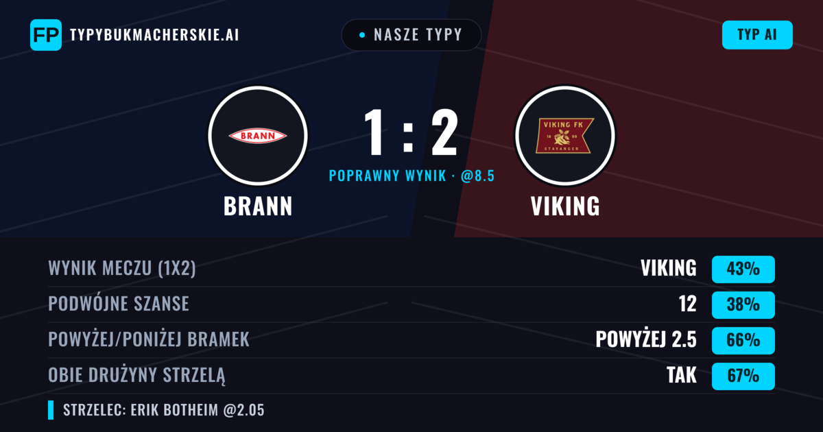 Nasze typy: Brann vs Viking — Viking — Wygrana (42%); Powyżej 2.5; Obie drużyny strzelą: Tak