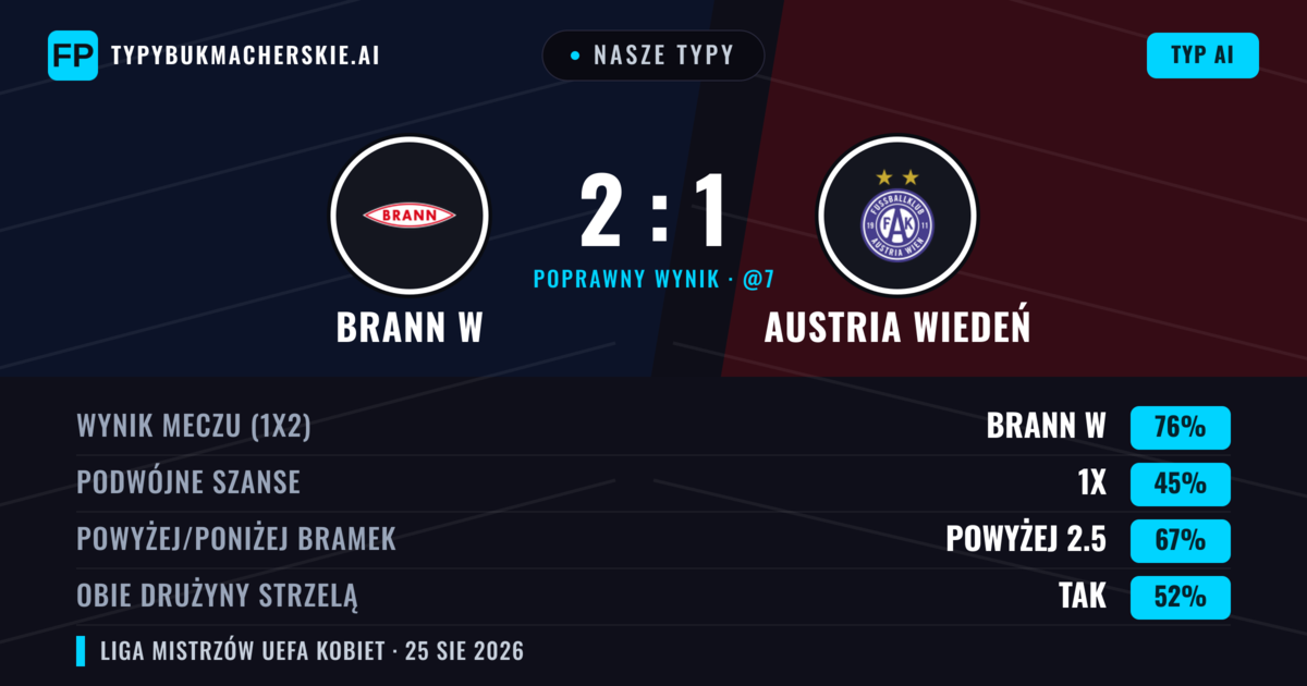 Nasze typy: Brann W vs Austria Wiedeń — Brann W — Wygrana (75%); Powyżej 2.5; Obie drużyny strzelą: Tak