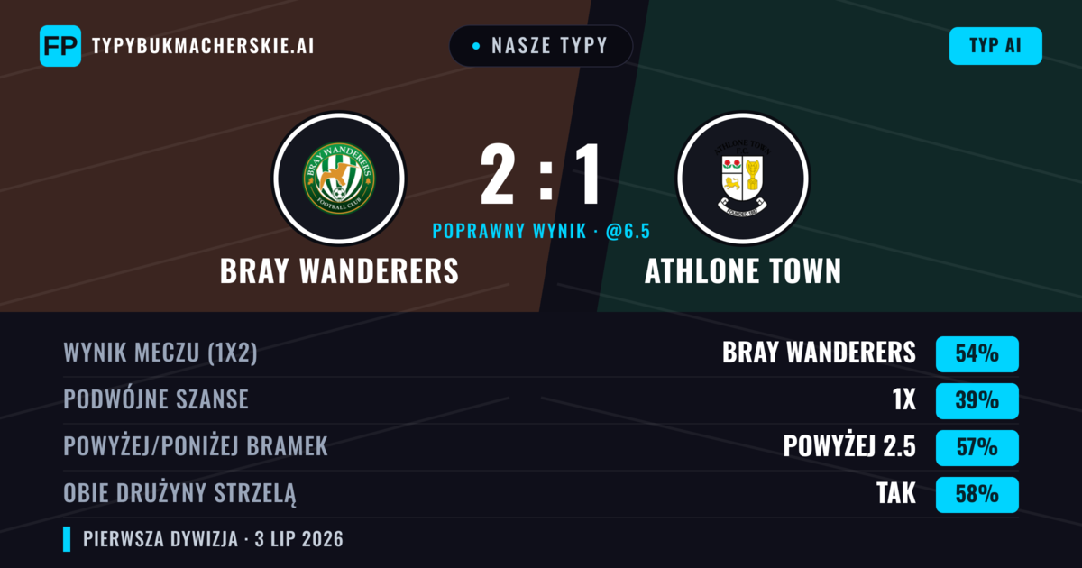 Nasze typy: Bray Wanderers vs Athlone Town — Bray Wanderers — Wygrana (55%); Powyżej 2.5; Obie drużyny strzelą: Tak