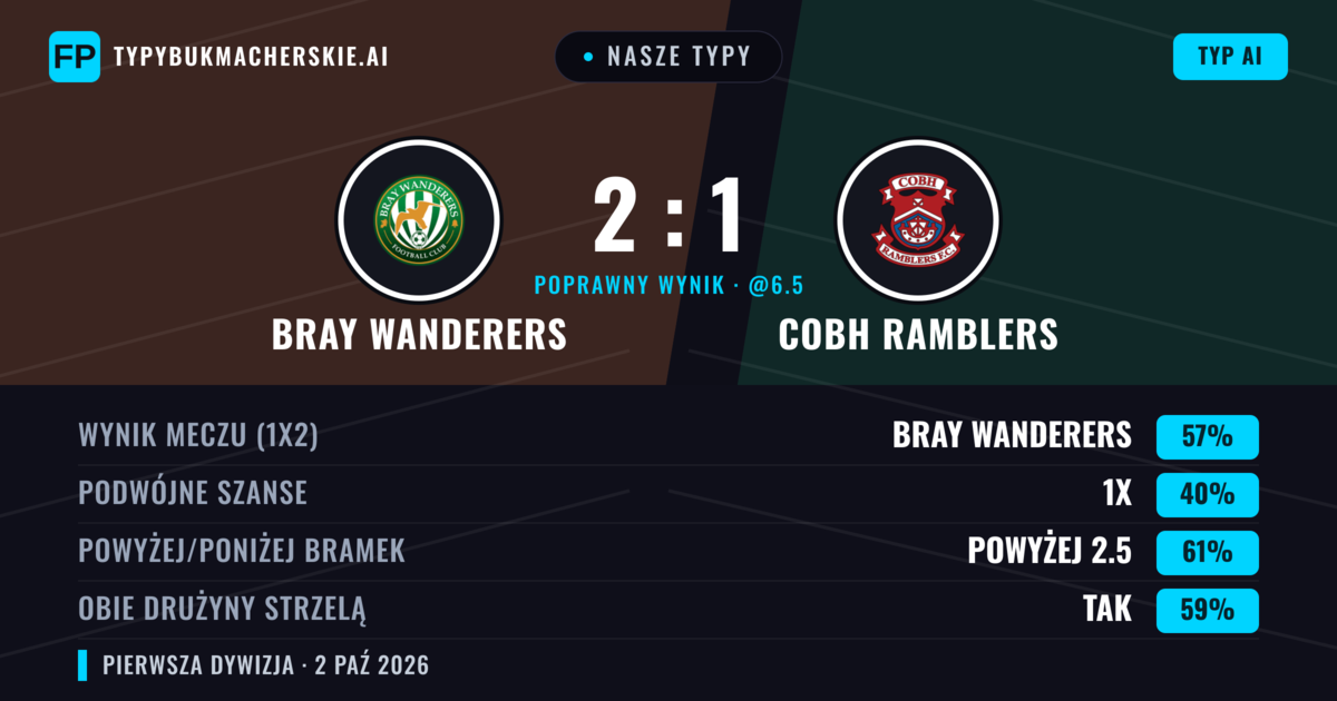 Nasze typy: Bray Wanderers vs Cobh Ramblers — Bray Wanderers — Wygrana (56%); Powyżej 2.5; Obie drużyny strzelą: Tak