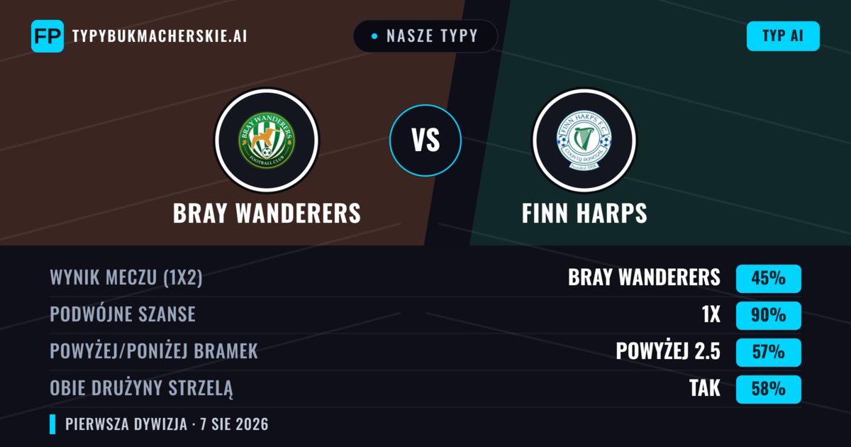 Nasze typy: Bray Wanderers vs Finn Harps — Bray Wanderers — Wygrana (71%); Powyżej 2.5; Obie drużyny strzelą: Tak