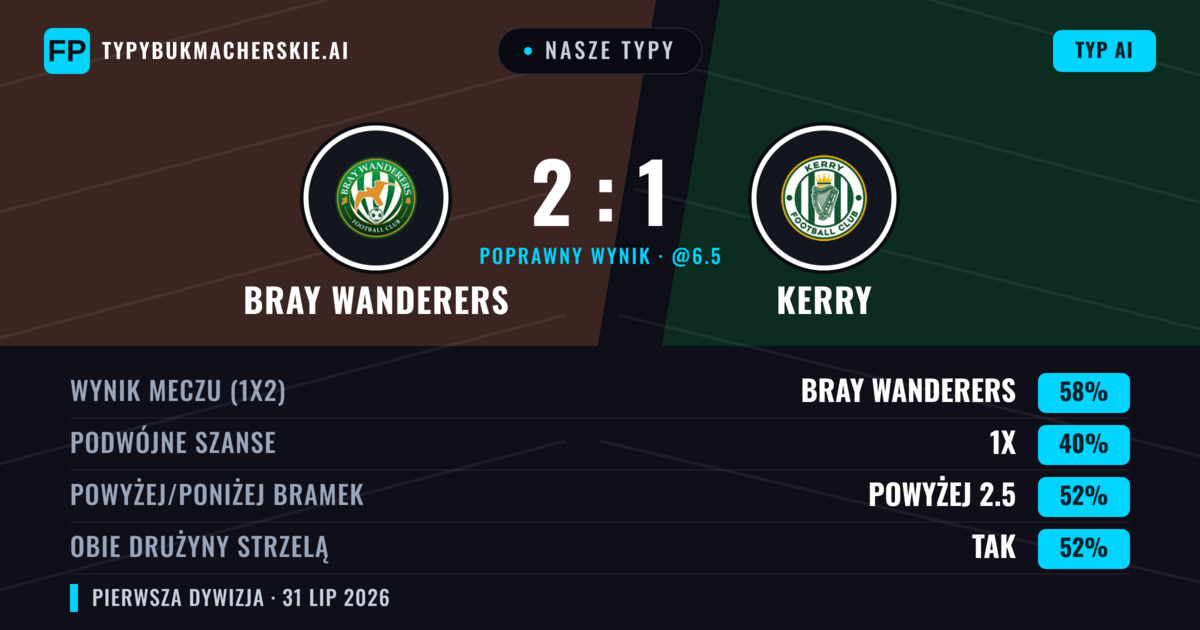Nasze typy: Bray Wanderers vs Kerry — Bray Wanderers — Wygrana (57%); Powyżej 2.5; Obie drużyny strzelą: Tak