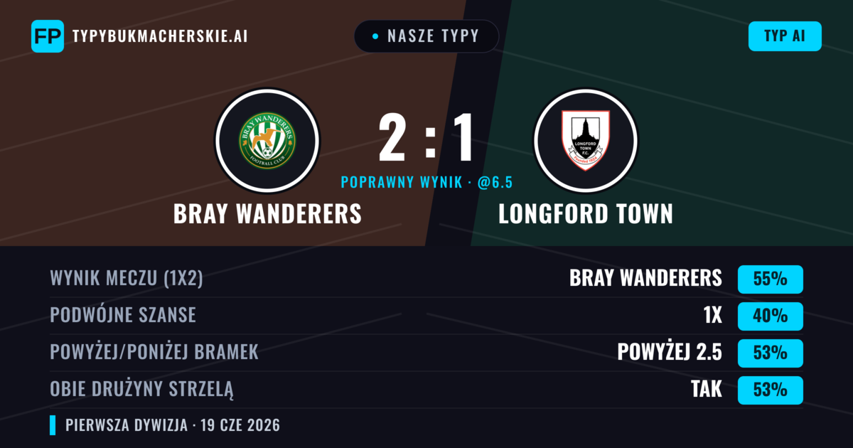 Nasze typy: Bray Wanderers vs Longford Town — Bray Wanderers — Wygrana (55%); Powyżej 2.5; Obie drużyny strzelą: Tak