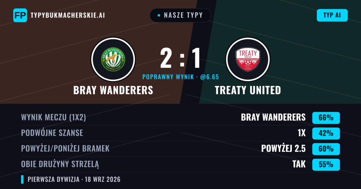 Nasze typy: Bray Wanderers vs Treaty United — Bray Wanderers — Wygrana (65%); Powyżej 2.5; Obie drużyny strzelą: Tak