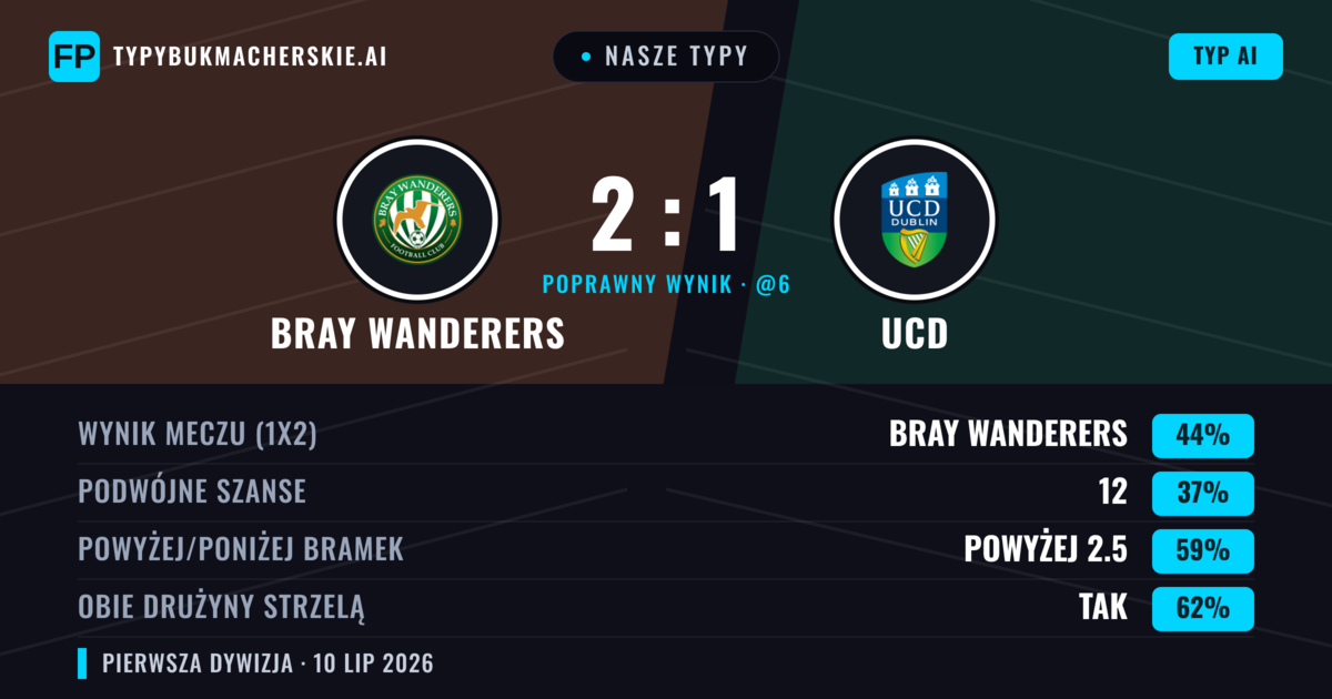 Nasze typy: Bray Wanderers vs UCD — Bray Wanderers — Wygrana (43%); Powyżej 2.5; Obie drużyny strzelą: Tak