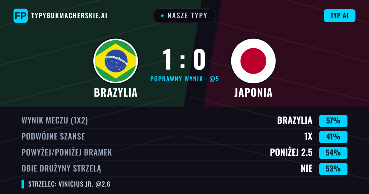 Nasze typy: Brazylia vs Japonia — Brazylia — Wygrana (57%); Poniżej 2.5; Obie drużyny strzelą: Nie