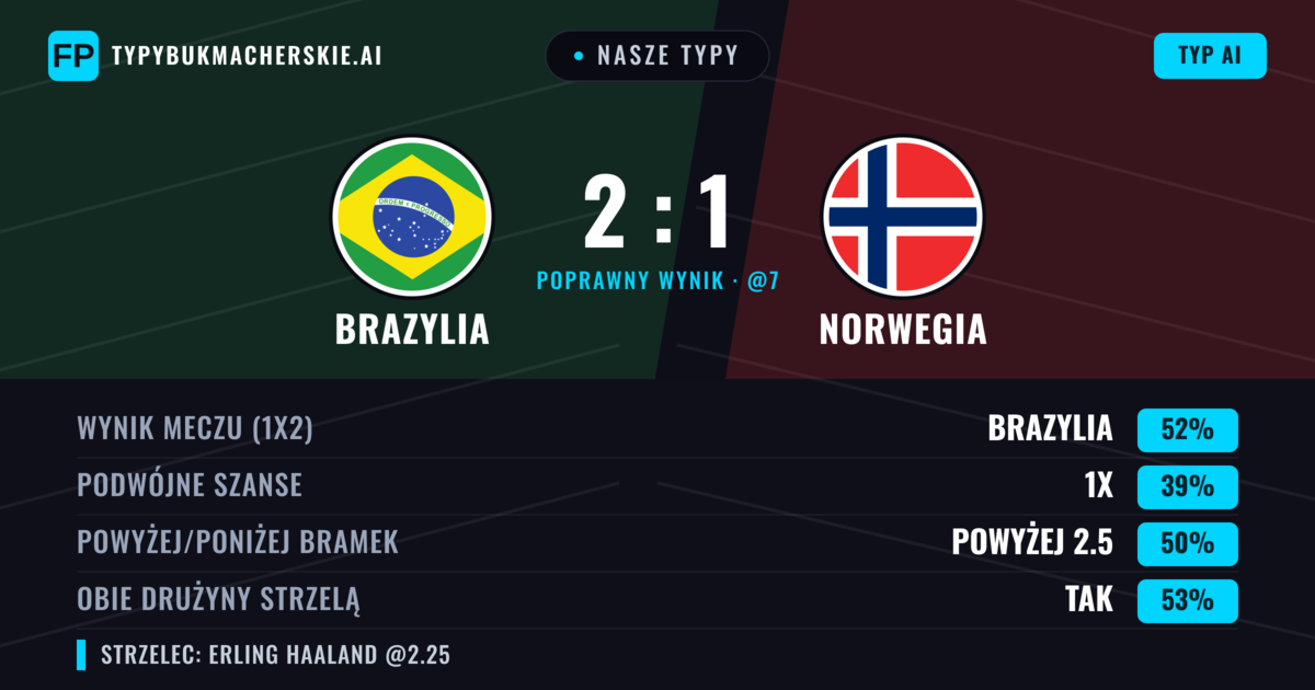 Nasze typy: Brazylia vs Norwegia — Brazylia — Wygrana (55%); Powyżej 2.5; Obie drużyny strzelą: Tak
