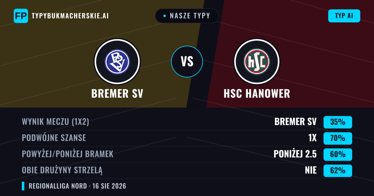 Nasze typy: Bremer SV vs HSC Hanower — Bremer SV — Wygrana (43%); Powyżej 2.5; Obie drużyny strzelą: Tak