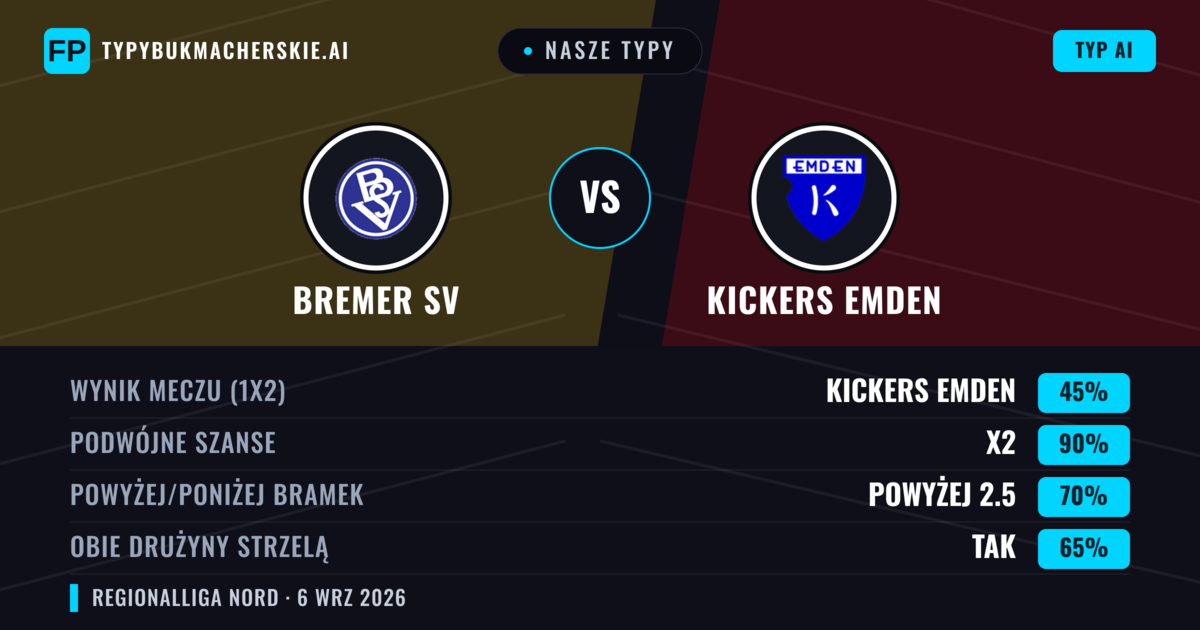 Nasze typy: Bremer SV vs Kickers Emden — Remis (45%); Powyżej 2.5; Obie drużyny strzelą: Tak