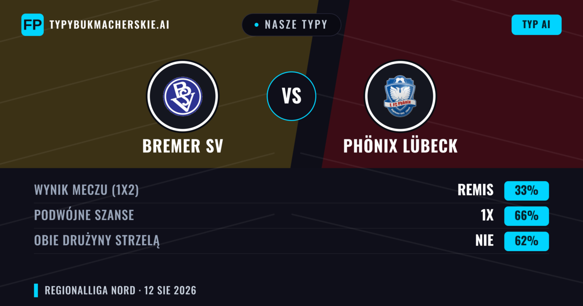 Nasze typy: Bremer SV vs Phönix Lübeck — Phönix Lübeck — Wygrana (54%); Powyżej 2.5; Obie drużyny strzelą: Tak