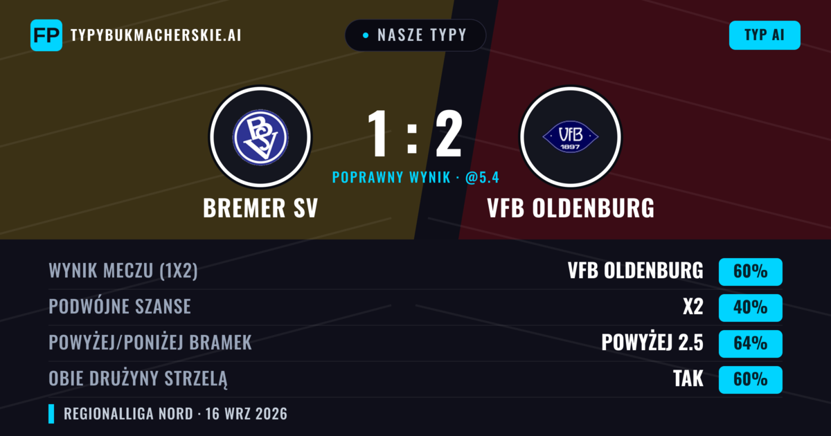 Nasze typy: Bremer SV vs VfB Oldenburg — VfB Oldenburg — Wygrana (61%); Powyżej 2.5; Obie drużyny strzelą: Tak