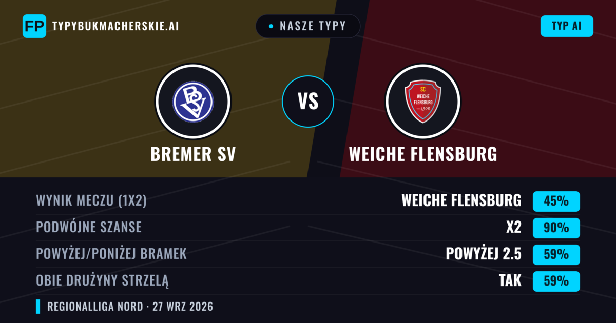 Nasze typy: Bremer SV vs Weiche Flensburg — Weiche Flensburg — Wygrana (52%); Powyżej 2.5; Obie drużyny strzelą: Tak