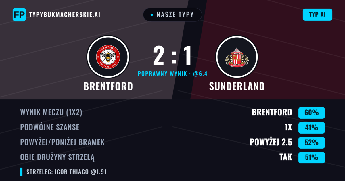 Nasze typy: Brentford vs Sunderland — Brentford — Wygrana (58%); Powyżej 2.5; Obie drużyny strzelą: Tak
