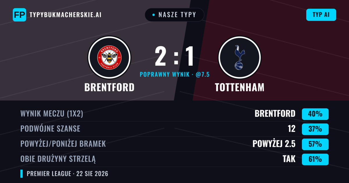 Nasze typy: Brentford vs Tottenham — Brentford — Wygrana (46%); Powyżej 2.5; Obie drużyny strzelą: Tak