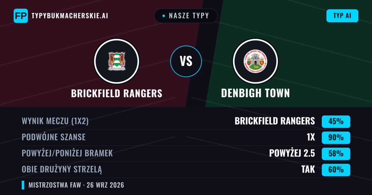 Nasze typy: Brickfield Rangers vs Denbigh Town — Remis (45%); Powyżej 2.5; Obie drużyny strzelą: Tak