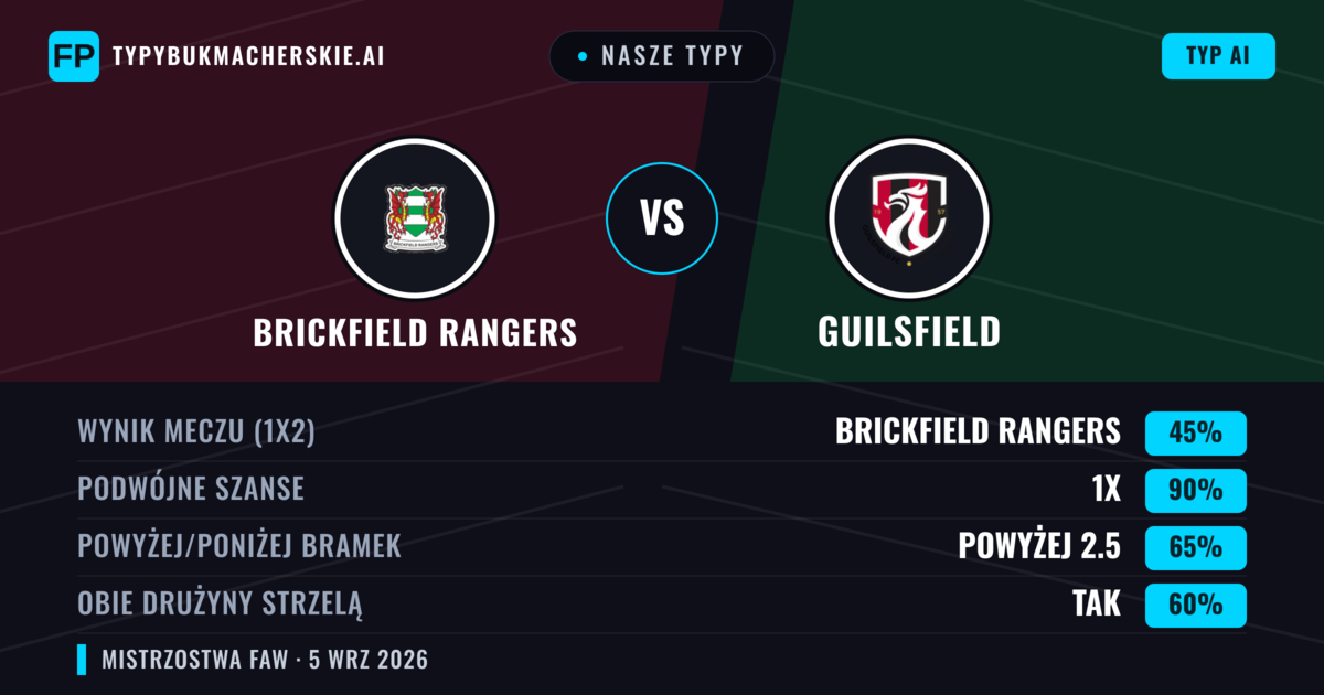Nasze typy: Brickfield Rangers vs Guilsfield — Brickfield Rangers — Wygrana (48%); Powyżej 2.5; Obie drużyny strzelą: Tak