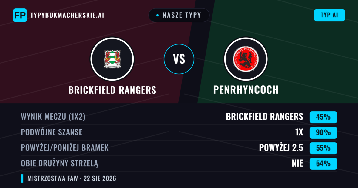 Nasze typy: Brickfield Rangers vs Penrhyncoch — Brickfield Rangers — Wygrana (66%); Powyżej 2.5; Obie drużyny strzelą: Tak