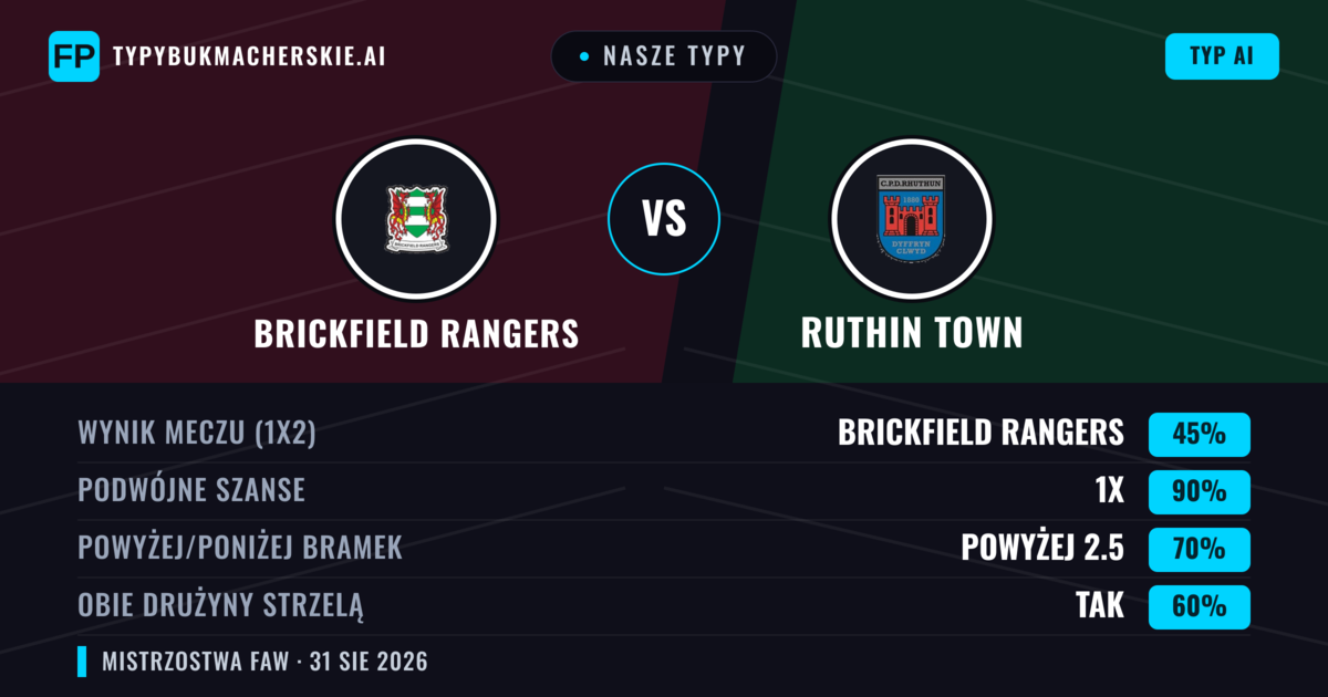 Nasze typy: Brickfield Rangers vs Ruthin Town — Remis (45%); Powyżej 2.5; Obie drużyny strzelą: Tak
