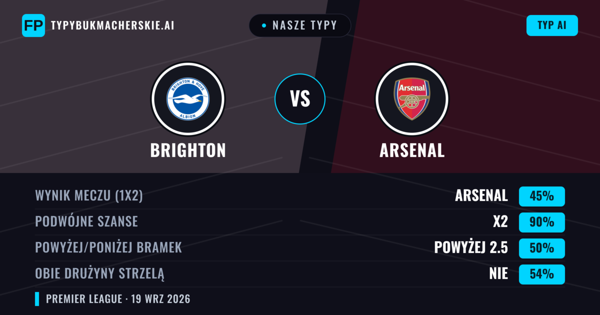 Nasze typy: Brighton vs Arsenal — Arsenal — Wygrana (57%); Powyżej 2.5; Obie drużyny strzelą: Tak